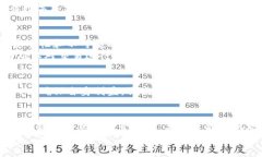 利用数字加密货币交易的