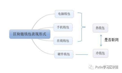 以太坊钱包何时上线？全面解析及相关问题解答

以太坊, 钱包, 区块链, 加密货币/guanjianci

以太坊（Ethereum）是一个去中心化的平台，允许开发者在其上创建智能合约和去中心化应用（DApp）。在以太坊的生态系统中，数字钱包是一种不可或缺的工具，使用户能够管理自己的加密货币资产。虽然以太坊本身是在2015年7月30日上线的，但钱包的概念和功能也经历了多次演变。本文将详细介绍以太坊钱包的历史、功能，以及相关的常见问题。

以太坊钱包的历史
以太坊的白皮书于2013年由Vitalik Buterin发表，并在2015年正式推出。随着以太坊平台的建立，钱包应运而生，以便用户存储、发送以及接收以太坊（ETH）和其他基于以太坊的代币。

早期的以太坊钱包主要以桌面客户端的形式出现，用户需要下载整条区块链，传输和确认交易的速度较慢。随着技术的发展，各种类型的钱包相继推出，包括在线钱包、移动钱包和硬件钱包。以太坊钱包逐步演化，增加了用户友好的界面和安全措施，以满足日益增长的用户需求。最早的官方钱包是“Ethereum Wallet”，而后出现了如“Mist Wallet”、“MetaMask”等更多功能强大的钱包。

以太坊钱包的功能
以太坊钱包的主要功能包括但不限于：
1. **存储资产**：以太坊钱包允许用户存储以太坊及各类基于以太坊的代币，如ERC-20和ERC-721代币。
2. **发送和接收交易**：用户可以使用钱包进行以太坊和其他代币的交易，支持通过地址发送和接收资金。
3. **管理智能合约**：某些钱包支持与智能合约交互，用户可以直接通过钱包与去中心化应用（DApps）进行操作。
4. **保护安全**：以太坊钱包通常采用多种安全措施，如私钥保护、助记词、双重身份验证等，确保用户资产的安全。

随着DeFi（去中心化金融）和NFT（非同质化代币）等新兴领域的发展，钱包的功能也逐渐扩展，成为用户访问各种去中心化服务的入口。

常见问题解答

h4问题1：以太坊钱包的安全性如何保障？/h4
以太坊钱包的安全性是用户最关心的问题之一。首先，安全性因钱包类型而异。一般来说，硬件钱包被认为是最安全的选择，因为它们将私钥存储在离线状态，减少被黑客攻击的风险。常见的硬件钱包包括Ledger和Trezor。

对于软件钱包，用户需要密切注意私钥和助记词的保管。私钥是用户控制以太坊和代币的唯一凭证，任何人获取了私钥，便可以完全控制相关资产。因此，推荐用户使用强密码和提供双重身份验证的系统。

此外，用户在选择钱包时，应该认真对待钱包的开发者和社区支持。知名度高、用户评价好的钱包通常具备较强的安全性。

h4问题2：为什么需要使用以太坊钱包？/h4
以太坊钱包的需求体现在多个层面。
1. **资产管理**：用户需要钱包来存储和管理以太坊及相关代币，确保资产的安全和流动性。
2. **参与生态系统**：许多基于以太坊的DApps需要用户连接钱包才能操作。无论是参与DeFi借贷、交易所交易还是购买NFT，钱包都是必不可少的工具。
3. **透明性和控制权**：通过自身的钱包，用户能够全面掌控自己的资产，而不是依赖集中式交易所或平台，大大降低资产被盗或丢失的风险。

h4问题3：如何选择合适的以太坊钱包？/h4
选择合适的以太坊钱包，用户需要根据以下几个因素进行考虑：
1. **安全性**：如前所述，不同类型的钱包其安全性大相径庭。用户需根据资产的价值选择合适的安全层级。
2. **用户体验**：钱包的界面是否友好，功能是否齐全，都是影响用户体验的重要因素。用户在选择时应优先考虑容易使用的工具，以免在交易过程中出现错误。
3. **支持的资产**：确认钱包支持用户希望管理的所有代币类型，包括ERC-20和ERC-721等。

h4问题4：以太坊钱包的费用如何？/h4
以太坊钱包的使用费用因钱包类型及使用事件而异。
1. **交易费用**：以太坊网络的交易通常会产生“Gas费”，这在发送交易时是必须支付的。Gas费的高低取决于网络交易的拥堵程度。
2. **平台费用**：一些在线钱包提供交易服务时，可能会收取额外的服务费用。用户在使用前须仔细查阅相关平台的费用说明。
3. **硬件钱包的成本**：购买硬件钱包需支付设备成本，这通常是一次性的。然而，长期来看因其更强的安全性及对资产的保护，还是相对划算的选择。

总结一下，以太坊钱包不仅仅是存储和管理加密货币的工具，更是连接去中心化生态系统的重要纽带。随着用户对安全和便捷性的不断追求，钱包的发展前景依然广阔。持续关注以太坊钱包的最新进展，将有助于用户更好地利用这一创新金融工具。