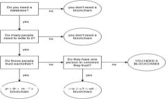 : 政府对加密货币的监管政策分析与未来发展趋势